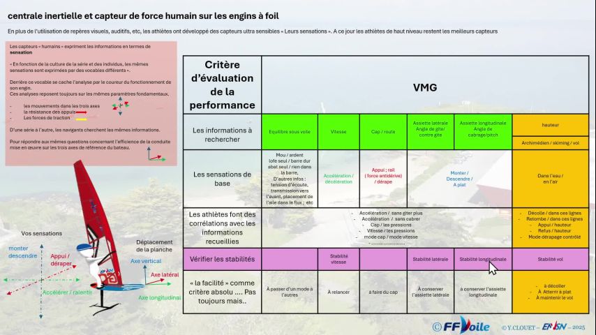 Les gréements. Equilibre sous voiles